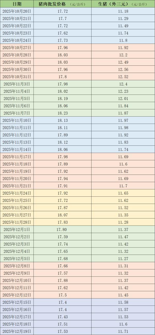 腌腊高峰叠加冬至备货，本周生猪均价上涨2%