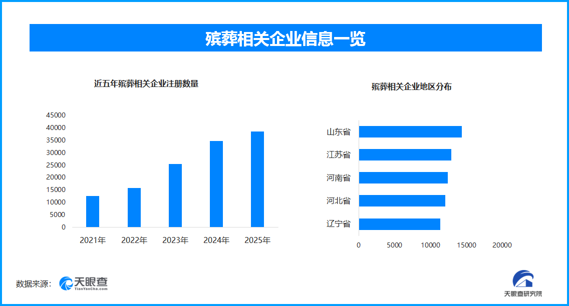六部门：医卫机构禁涉殡仪 全国现存殡葬相关企业超19.4万余家