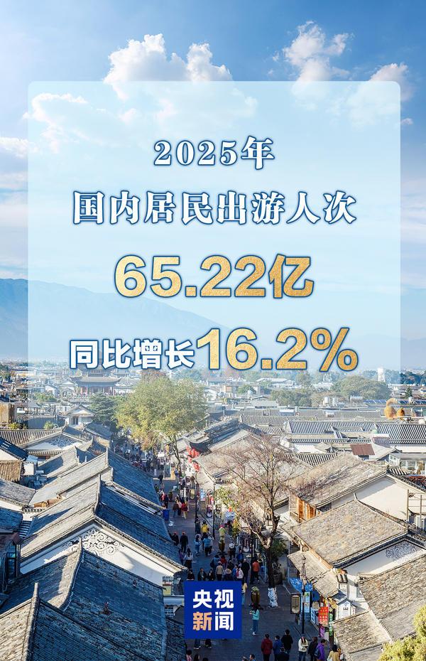 同比增长16.2% 2025年国内居民出游人次超65亿